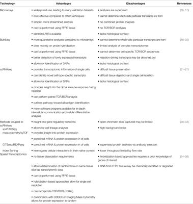 Advanced Genomics-Based Approaches for Defining Allograft Rejection With Single Cell Resolution